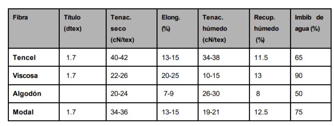 TAC | Tabla comparativa Tencel